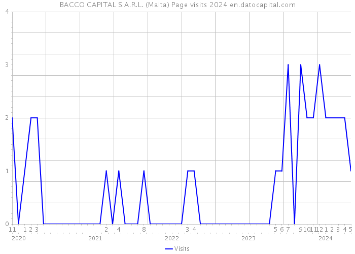 BACCO CAPITAL S.A.R.L. (Malta) Page visits 2024 