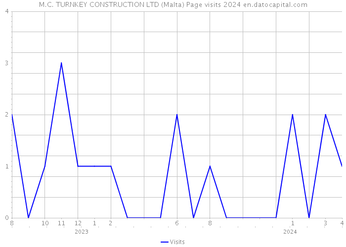 M.C. TURNKEY CONSTRUCTION LTD (Malta) Page visits 2024 