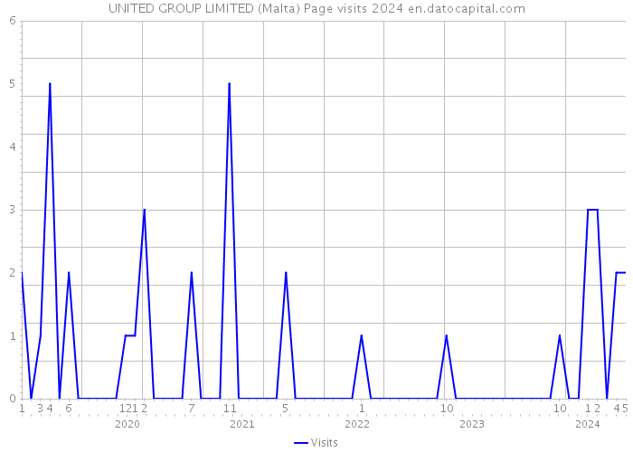 UNITED GROUP LIMITED (Malta) Page visits 2024 