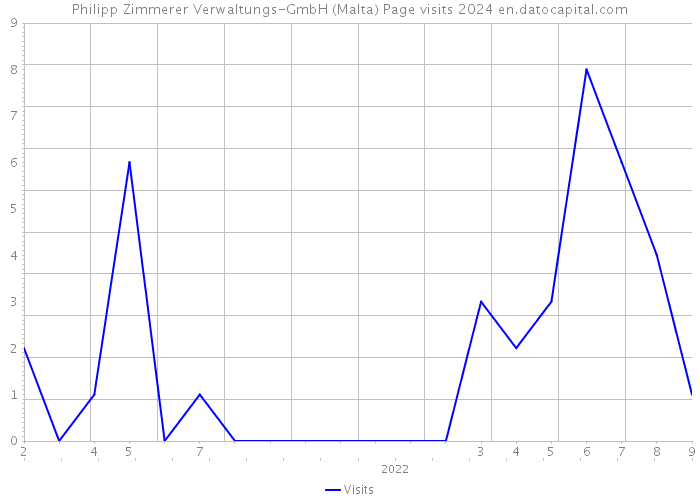 Philipp Zimmerer Verwaltungs-GmbH (Malta) Page visits 2024 
