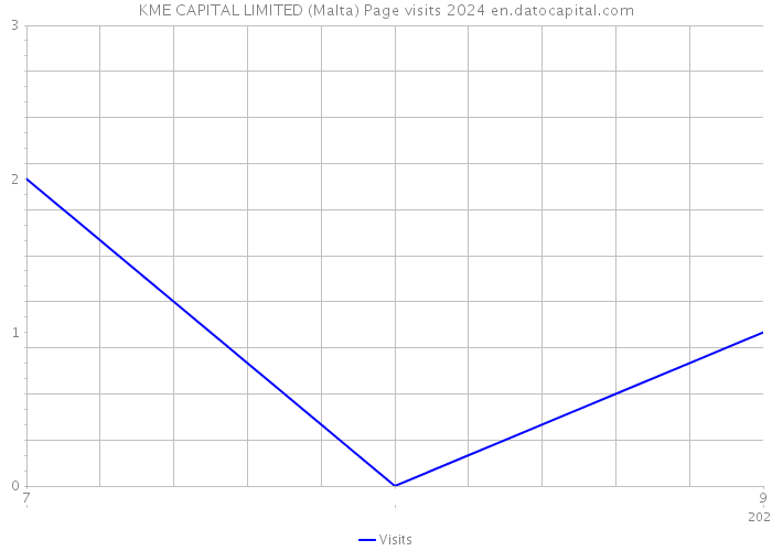 KME CAPITAL LIMITED (Malta) Page visits 2024 