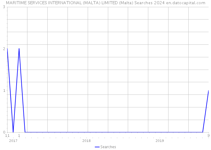 MARITIME SERVICES INTERNATIONAL (MALTA) LIMITED (Malta) Searches 2024 
