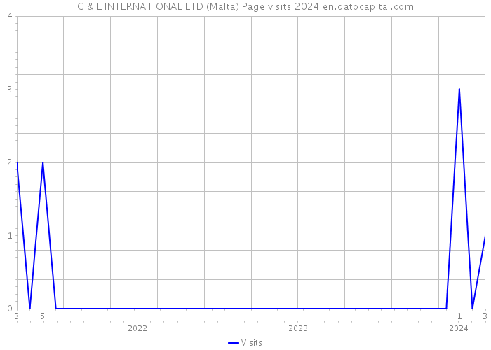 C & L INTERNATIONAL LTD (Malta) Page visits 2024 
