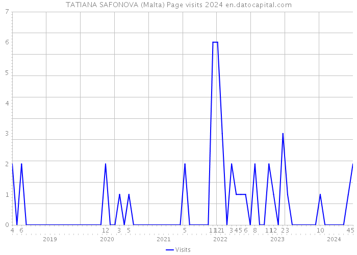 TATIANA SAFONOVA (Malta) Page visits 2024 