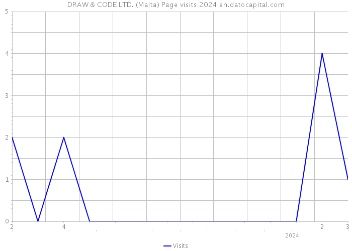 DRAW & CODE LTD. (Malta) Page visits 2024 