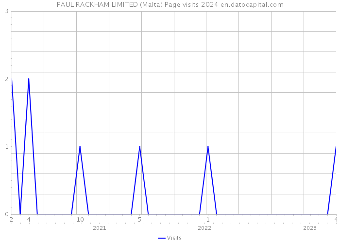 PAUL RACKHAM LIMITED (Malta) Page visits 2024 