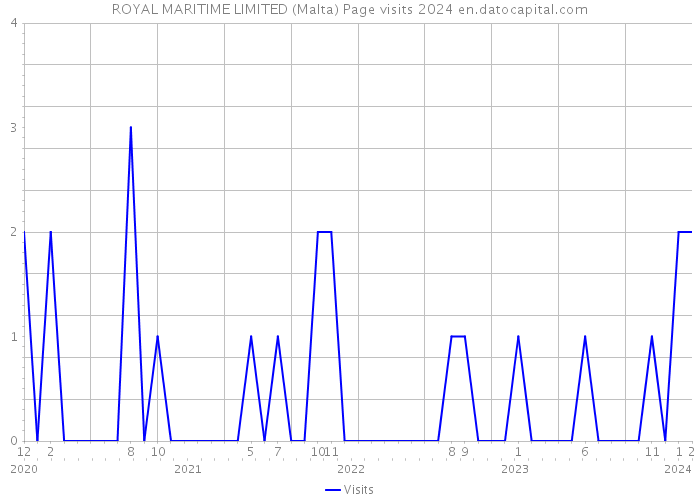 ROYAL MARITIME LIMITED (Malta) Page visits 2024 