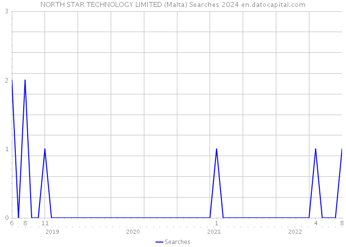 NORTH STAR TECHNOLOGY LIMITED (Malta) Searches 2024 