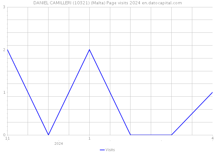 DANIEL CAMILLERI (10321) (Malta) Page visits 2024 