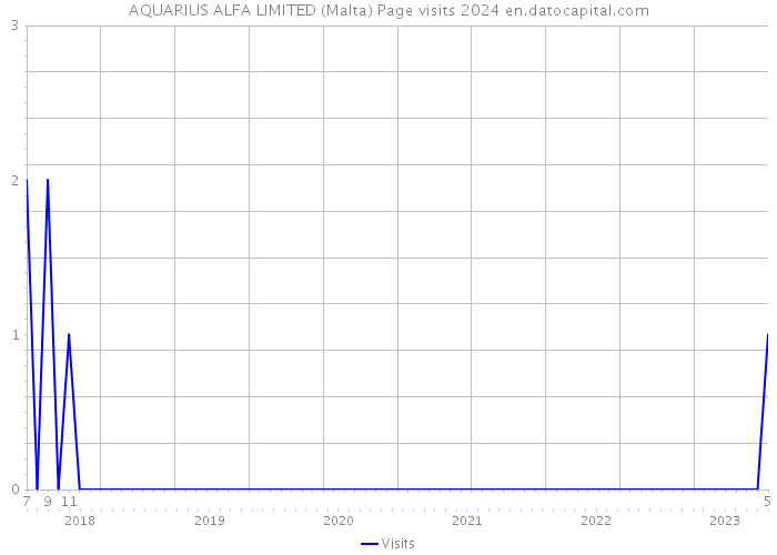 AQUARIUS ALFA LIMITED (Malta) Page visits 2024 
