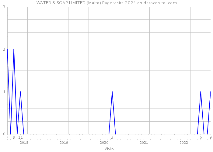 WATER & SOAP LIMITED (Malta) Page visits 2024 