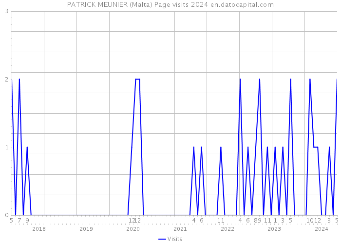 PATRICK MEUNIER (Malta) Page visits 2024 