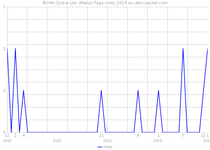 BOVA Global Ltd. (Malta) Page visits 2024 