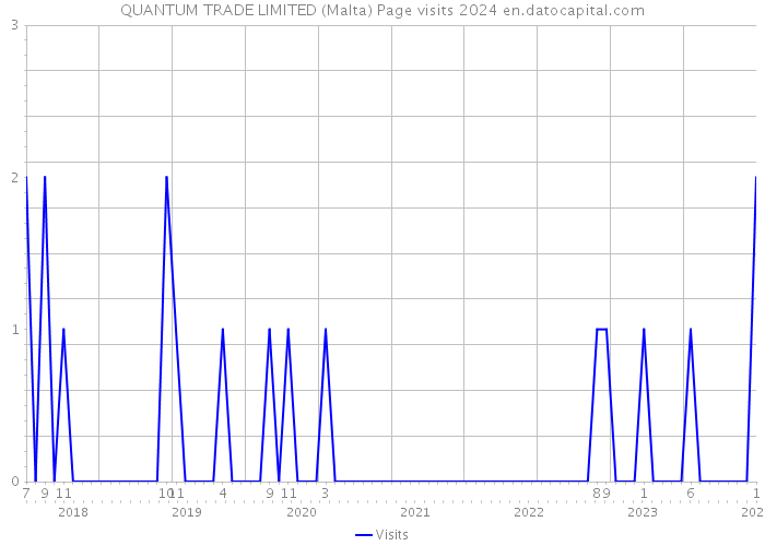 QUANTUM TRADE LIMITED (Malta) Page visits 2024 