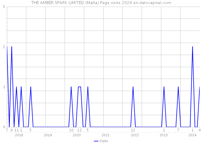 THE AMBER SPARK LIMITED (Malta) Page visits 2024 