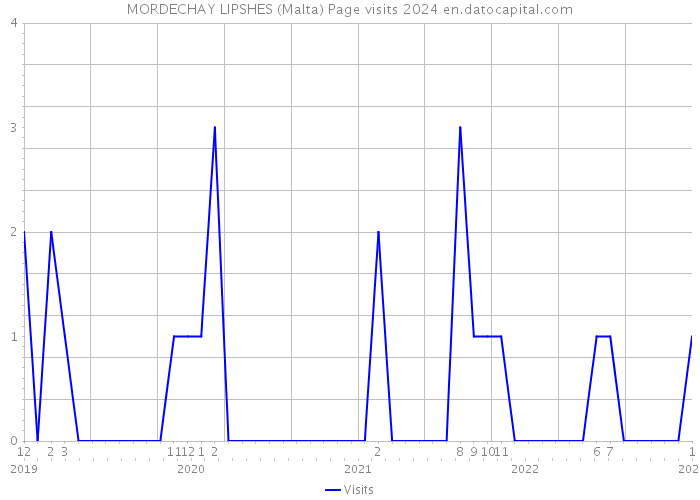 MORDECHAY LIPSHES (Malta) Page visits 2024 