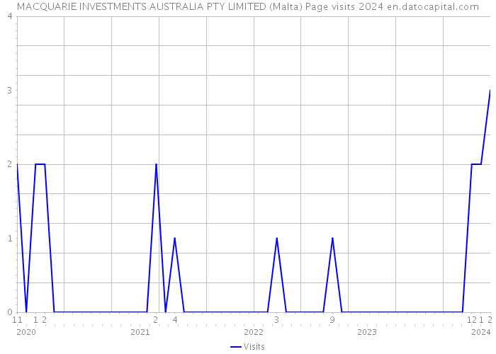 MACQUARIE INVESTMENTS AUSTRALIA PTY LIMITED (Malta) Page visits 2024 
