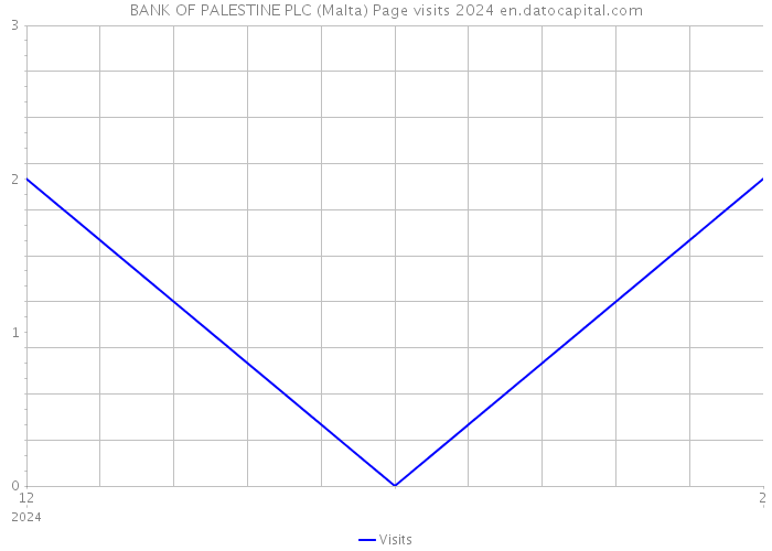 BANK OF PALESTINE PLC (Malta) Page visits 2024 