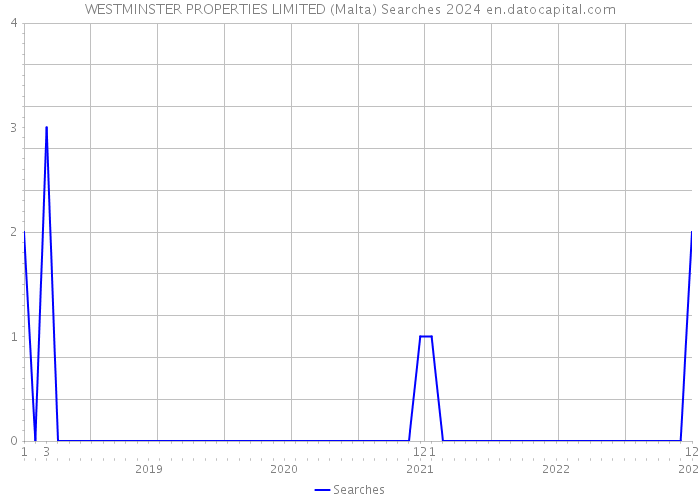 WESTMINSTER PROPERTIES LIMITED (Malta) Searches 2024 