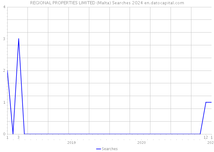 REGIONAL PROPERTIES LIMITED (Malta) Searches 2024 