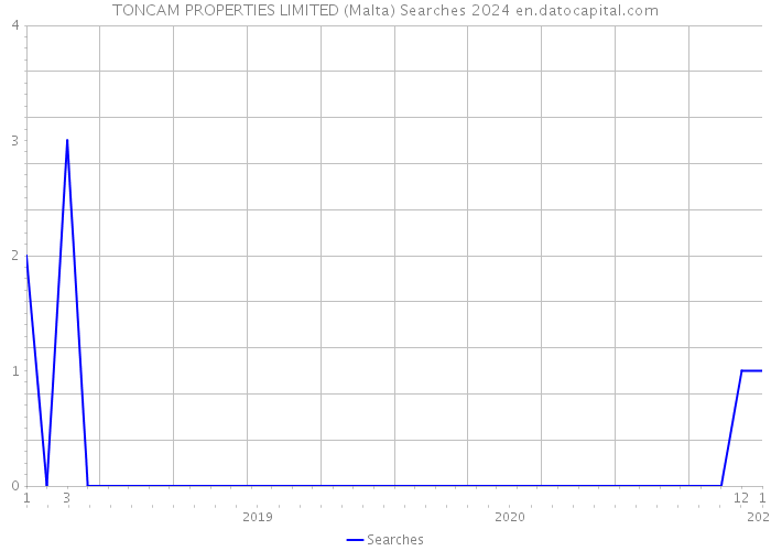 TONCAM PROPERTIES LIMITED (Malta) Searches 2024 