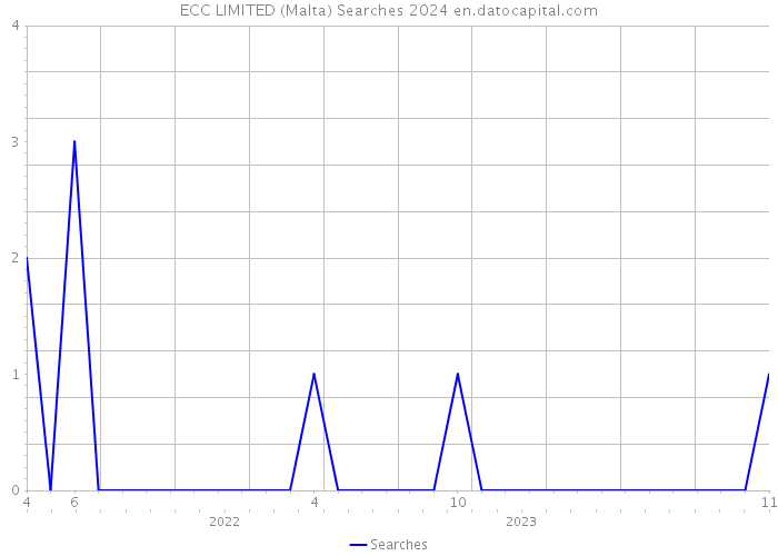 ECC LIMITED (Malta) Searches 2024 
