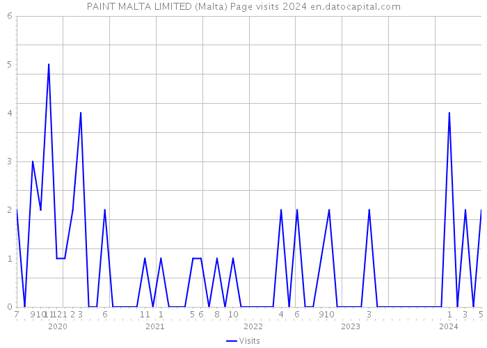 PAINT MALTA LIMITED (Malta) Page visits 2024 