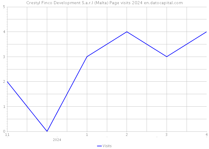 Crestyl Finco Development S.a.r.l (Malta) Page visits 2024 