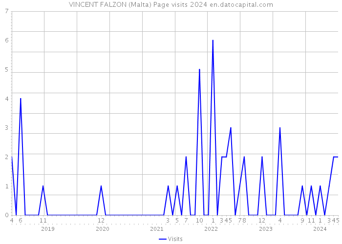 VINCENT FALZON (Malta) Page visits 2024 