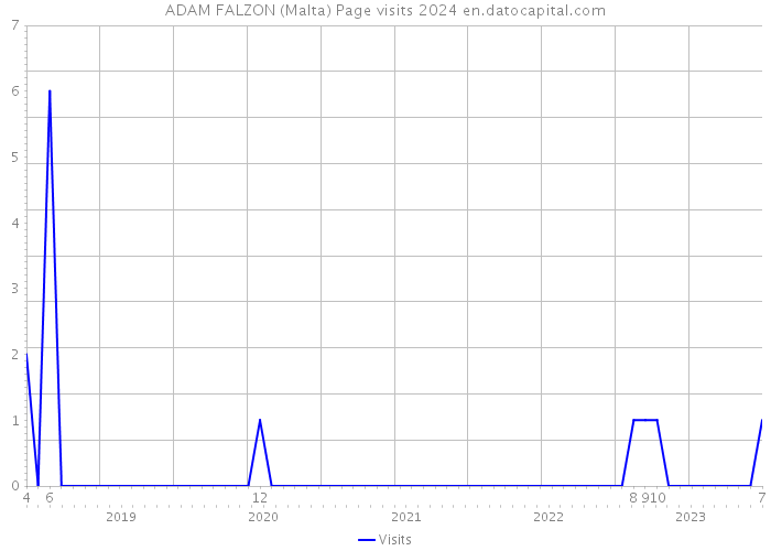 ADAM FALZON (Malta) Page visits 2024 