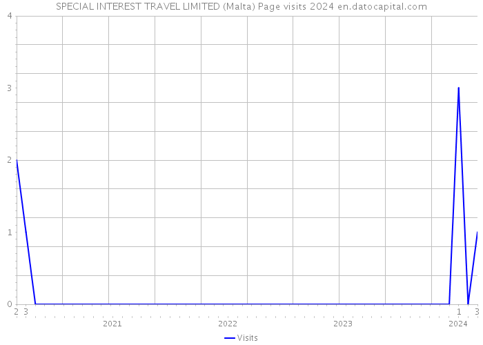 SPECIAL INTEREST TRAVEL LIMITED (Malta) Page visits 2024 