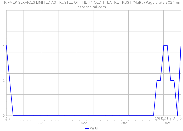TRI-MER SERVICES LIMITED AS TRUSTEE OF THE 74 OLD THEATRE TRUST (Malta) Page visits 2024 