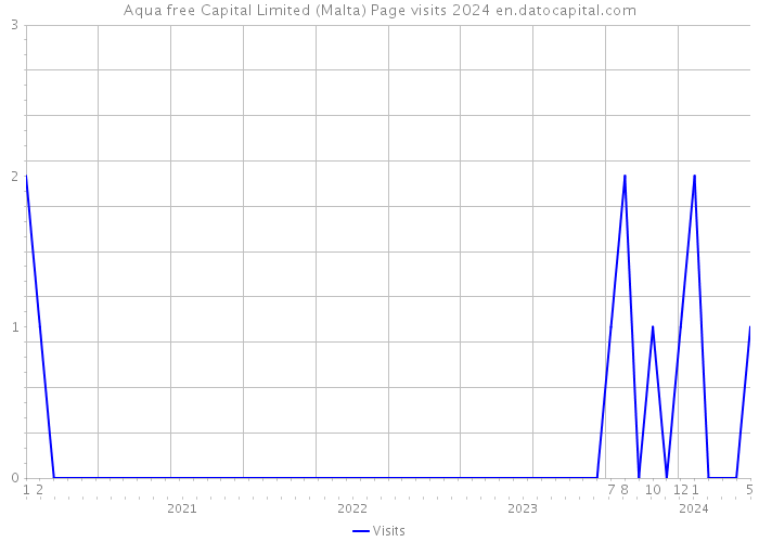 Aqua free Capital Limited (Malta) Page visits 2024 