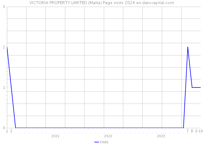 VICTORIA PROPERTY LIMITED (Malta) Page visits 2024 