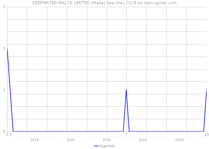 DEEPWATER MALTA LIMITED (Malta) Searches 2024 
