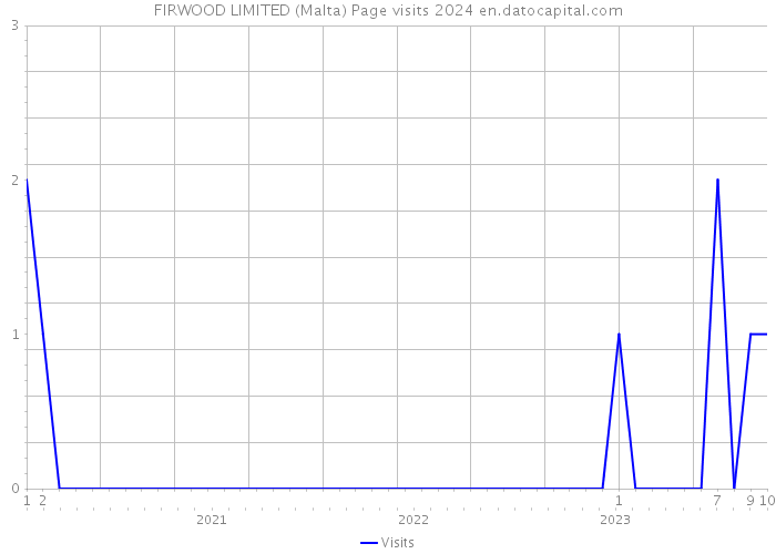 FIRWOOD LIMITED (Malta) Page visits 2024 
