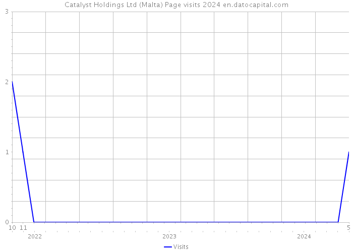 Catalyst Holdings Ltd (Malta) Page visits 2024 