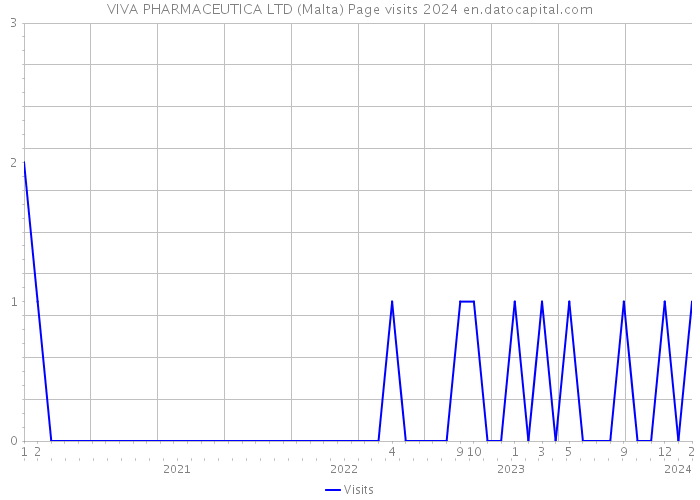 VIVA PHARMACEUTICA LTD (Malta) Page visits 2024 