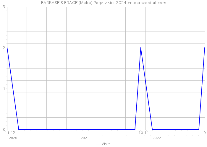 FARRASE S FRAGE (Malta) Page visits 2024 