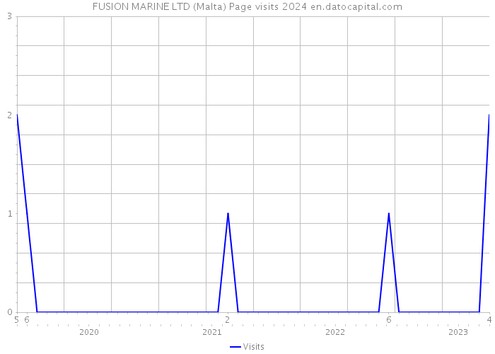 FUSION MARINE LTD (Malta) Page visits 2024 