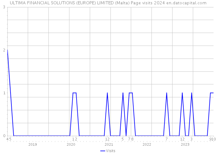 ULTIMA FINANCIAL SOLUTIONS (EUROPE) LIMITED (Malta) Page visits 2024 