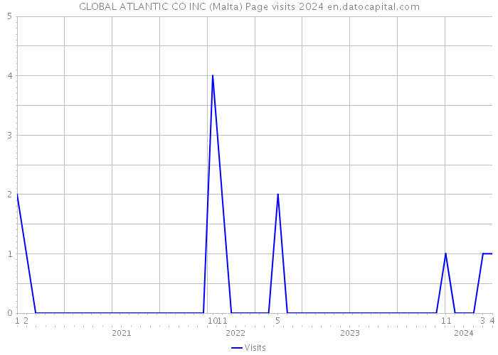 GLOBAL ATLANTIC CO INC (Malta) Page visits 2024 