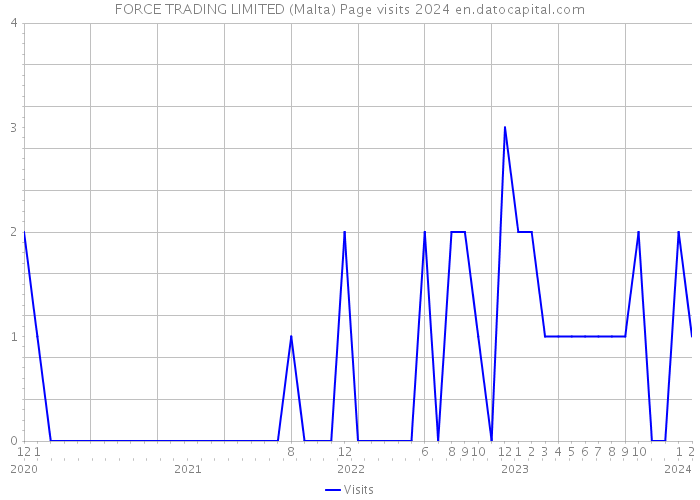 FORCE TRADING LIMITED (Malta) Page visits 2024 
