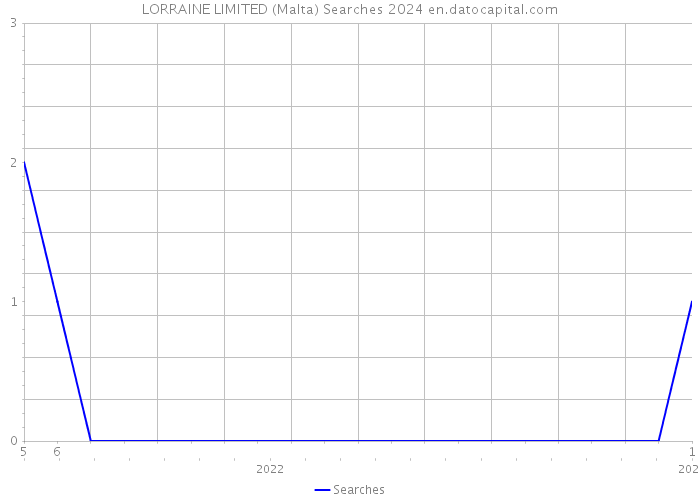 LORRAINE LIMITED (Malta) Searches 2024 