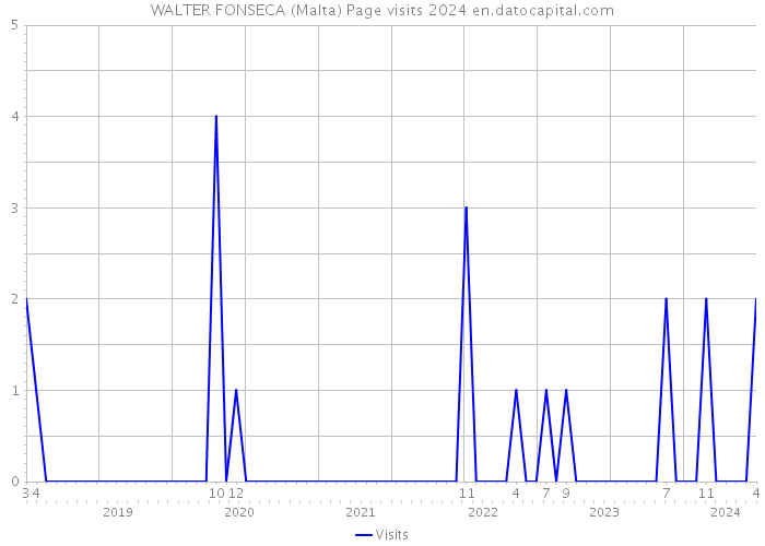 WALTER FONSECA (Malta) Page visits 2024 