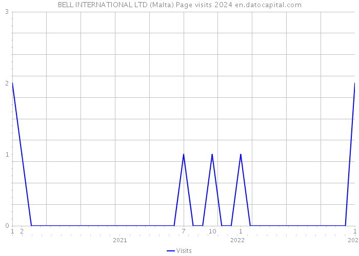 BELL INTERNATIONAL LTD (Malta) Page visits 2024 