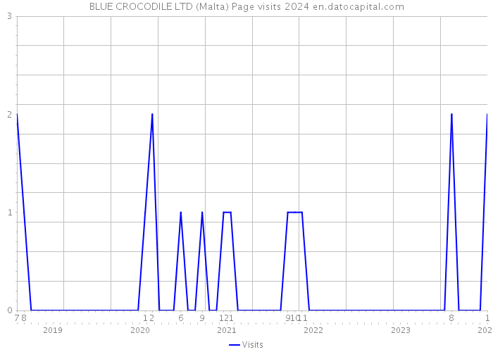 BLUE CROCODILE LTD (Malta) Page visits 2024 