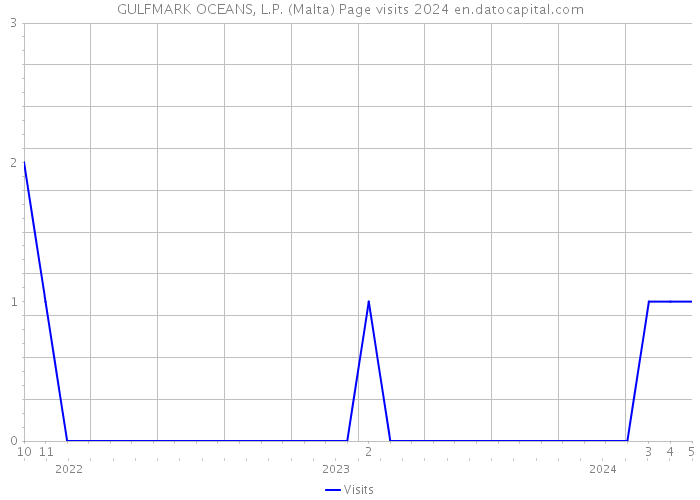 GULFMARK OCEANS, L.P. (Malta) Page visits 2024 