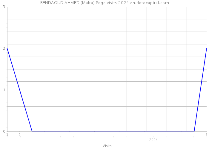 BENDAOUD AHMED (Malta) Page visits 2024 