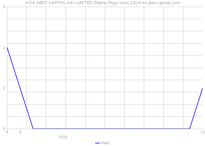 ACIA AERO CAPITAL (UK) LIMITED (Malta) Page visits 2024 